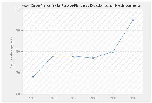 Le Pont-de-Planches : Evolution du nombre de logements